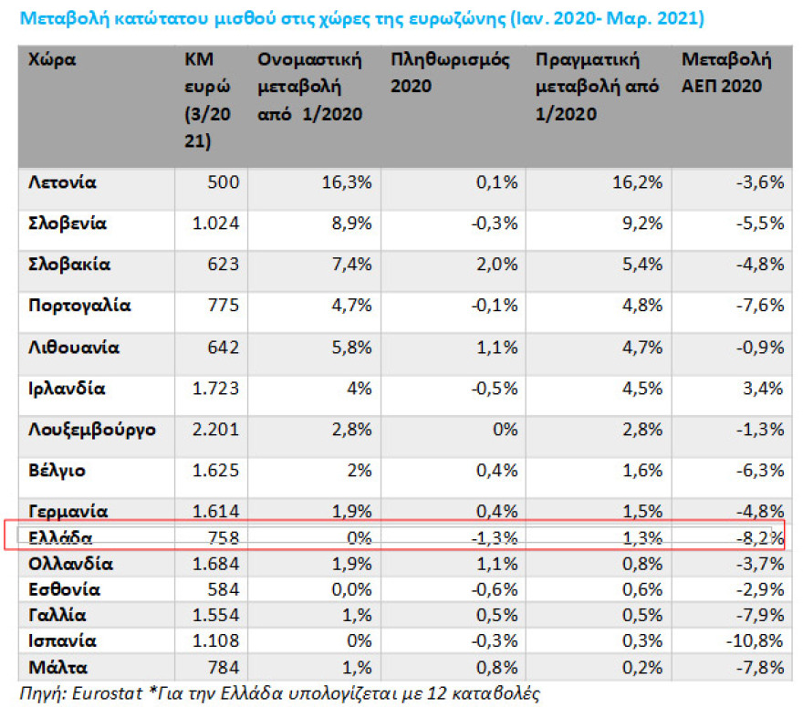 Κατώτατος μισθός: Πώς διαμορφώνεται από 1ης Ιανουαρίου 2022 μετά την αύξηση κατά 2% - Δείτε αναλυτικούς πίνακες