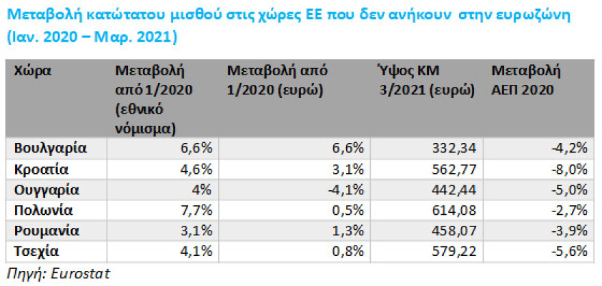 Κατώτατος μισθός: Πώς διαμορφώνεται από 1ης Ιανουαρίου 2022 μετά την αύξηση κατά 2% - Δείτε αναλυτικούς πίνακες