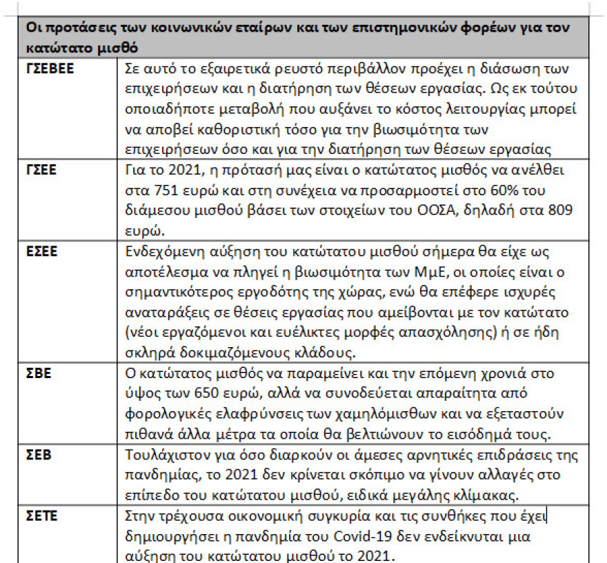Κατώτατος μισθός: Πώς διαμορφώνεται από 1ης Ιανουαρίου 2022 μετά την αύξηση κατά 2% - Δείτε αναλυτικούς πίνακες