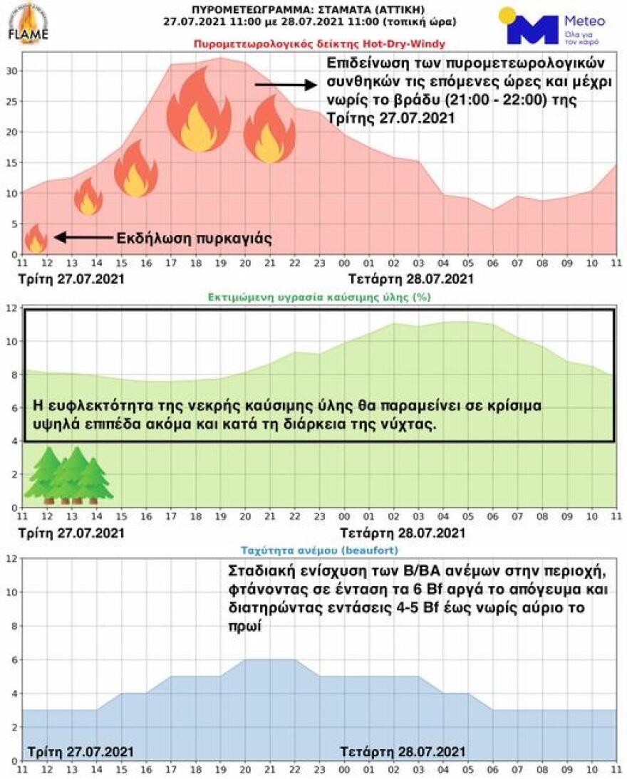 Φωτιά στη Σταμάτα - Μeteo: Επικίνδυνες οι επόμενες ώρες, ενισχύονται οι άνεμοι