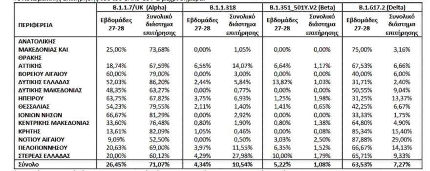 Κορωνοϊός: Στα 2.696 τα νέα κρούσματα - Στο 71,2% η μετάλλαξη «Δέλτα»
