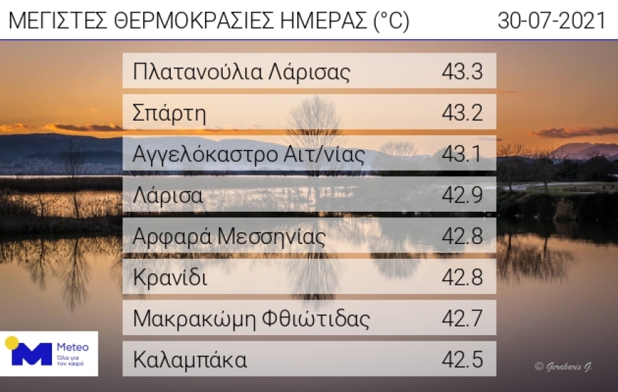 Καύσωνας: «Καμίνι» η χώρα - Στους 44 βαθμούς σήμερα ο υδράργυρος και ακόμη δεν έχουμε δει τίποτα... 