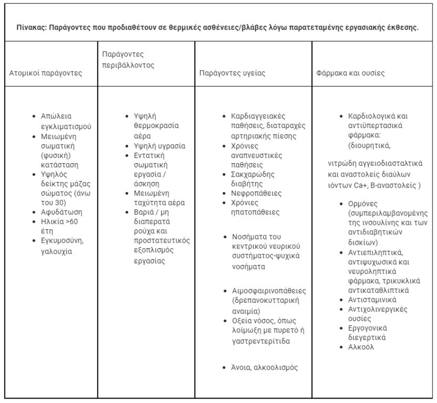 Μέτρα προστασίας εργαζομένων για τον καύσωνα - Μείωση απασχόλησης και μερική παύση εργασιών 