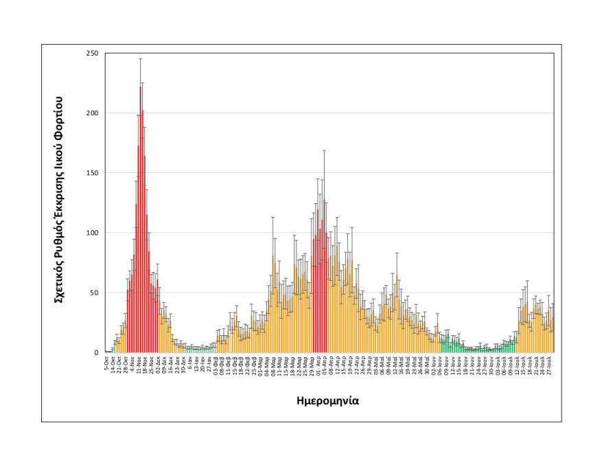 Θεσσαλονίκη: Δείγματα σταθεροποίησης για το ιικό φορτίο στα λύματα