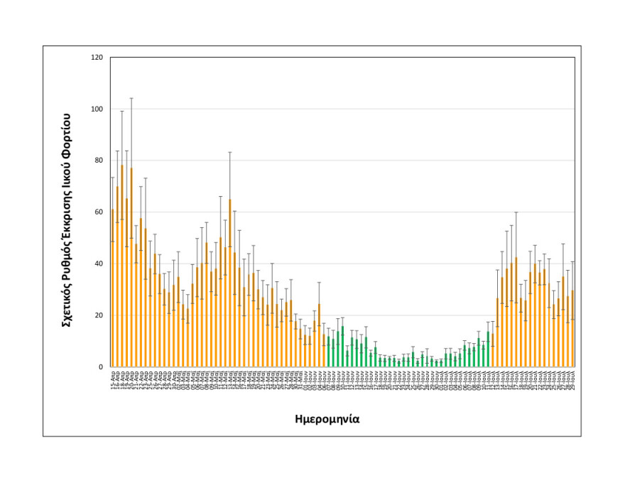 Θεσσαλονίκη: Δείγματα σταθεροποίησης για το ιικό φορτίο στα λύματα