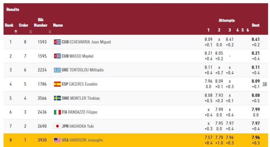 Ολυμπιακοί Αγώνες, Στίβος: Χρυσό μετάλλιο ο Μίλτος Τεντόγλου στο μήκος με άλμα στα 8,41μ - Δείτε βίντεο