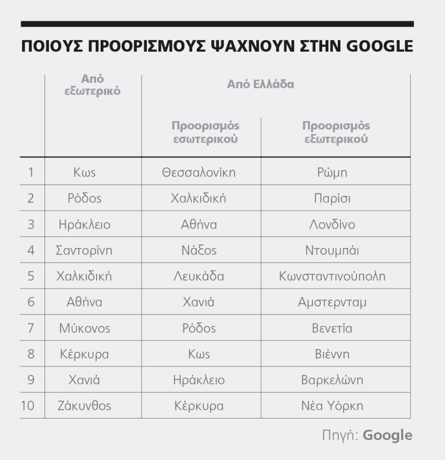 Τουρισμός: Με 46% πάνω έκλεισε ο Ιούλιος 