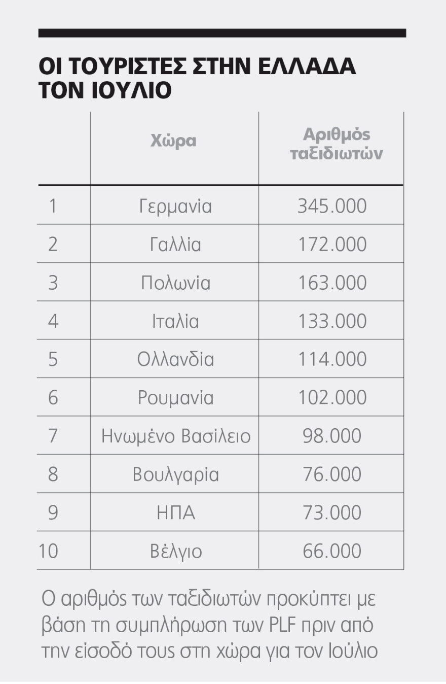 Τουρισμός: Με 46% πάνω έκλεισε ο Ιούλιος 