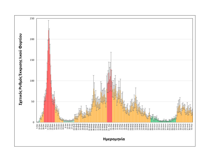 Λύματα: Τάσεις σταθεροποίησης του ιικού φορτίου στη Θεσσαλονίκη