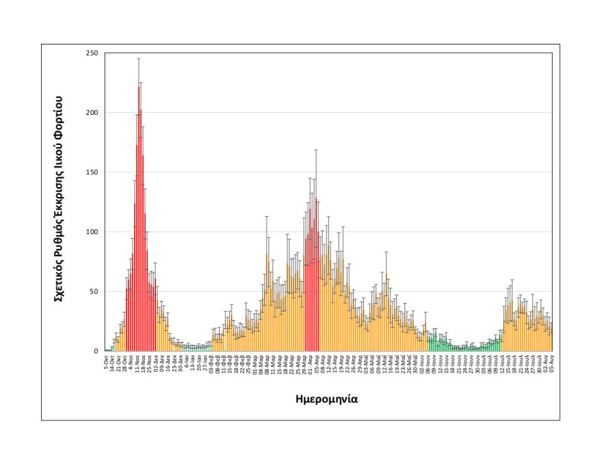 Κορωνοϊός - Θεσσαλονίκη: Σταθερό το ιικό φορτίο των λυμάτων - Δείτε τα διαγράμματα