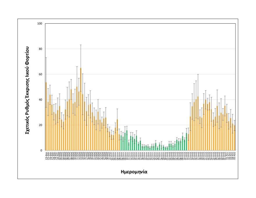 Κορωνοϊός - Θεσσαλονίκη: Σταθερό το ιικό φορτίο των λυμάτων - Δείτε τα διαγράμματα