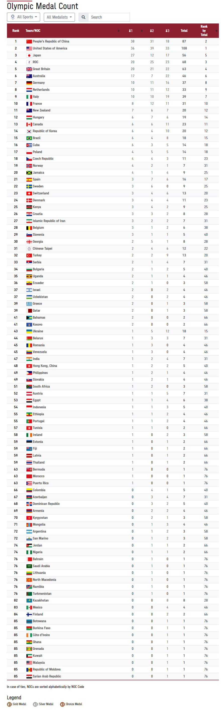 Ολυμπιακοί Αγώνες: O «ψυχρός πόλεμος» μεταξύ ΗΠΑ και Κίνας για τα μετάλλια - Ποιος προηγείται