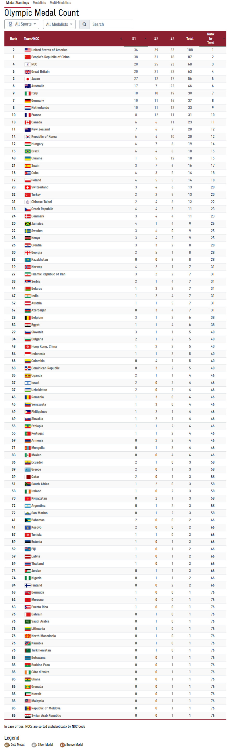 Ολυμπιακοί Αγώνες: O «ψυχρός πόλεμος» μεταξύ ΗΠΑ και Κίνας για τα μετάλλια - Ποιος προηγείται