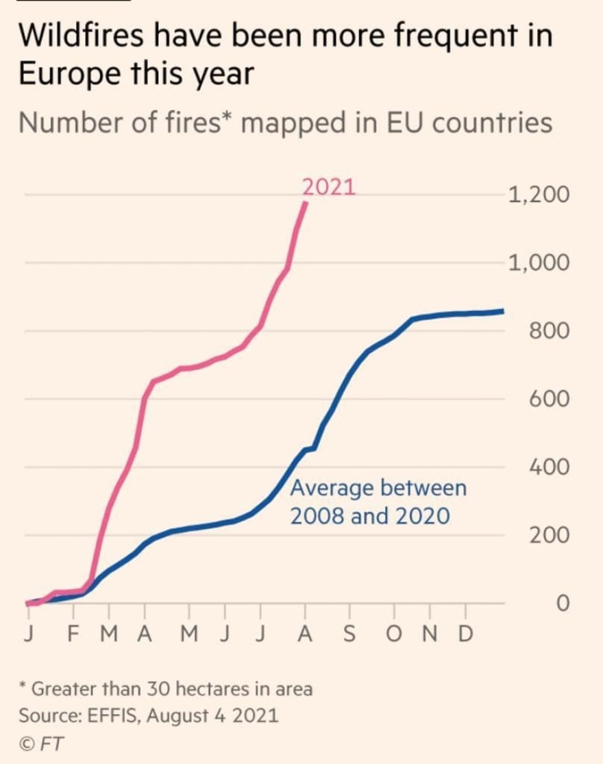 Financial Times: «Έκρηξη» δασικών πυρκαγιών στη Μεσόγειο - 300 περισσότερες από τον ετήσιο μέσο όρο