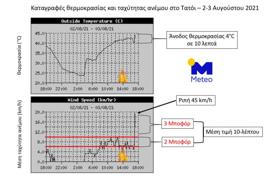 Φωτιά στο Τατόι: Πώς δημιούργησε τον «δικό της καιρό» αυξάνοντας ξαφνικά ανέμους και θερμοκρασία