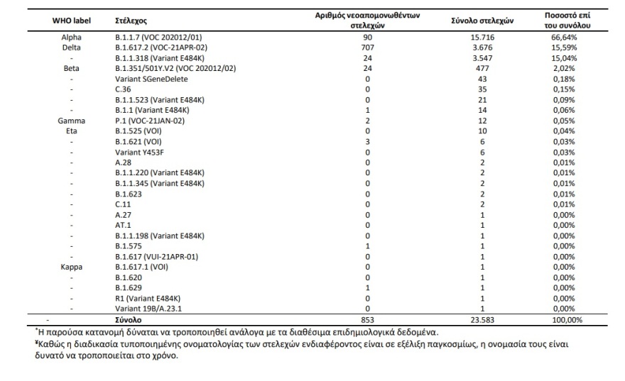Κορωνοϊός: Κυριαρχεί η παραλλαγή Δέλτα - Πάνω από 85% στα νέα μεταλλαγμένα κρούσματα