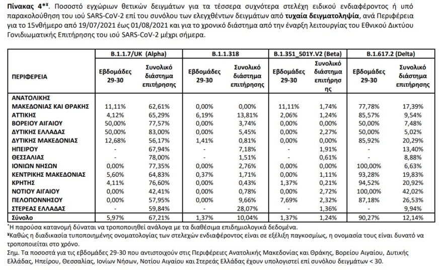 Κορωνοϊός: Κυριαρχεί η παραλλαγή Δέλτα - Πάνω από 85% στα νέα μεταλλαγμένα κρούσματα