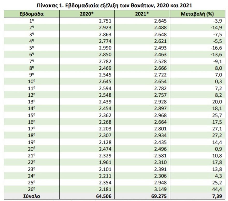 Σημαντική αύξηση των θανάτων στην Ελλάδα τις πρώτες 26 εβδομάδες του 2021