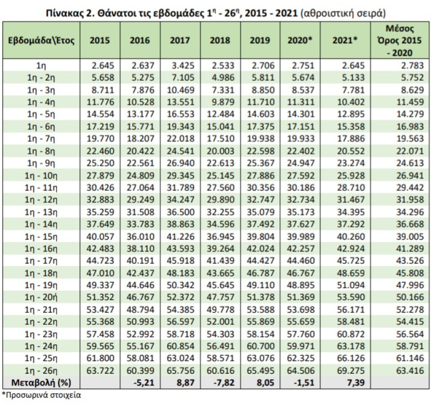 Σημαντική αύξηση των θανάτων στην Ελλάδα τις πρώτες 26 εβδομάδες του 2021
