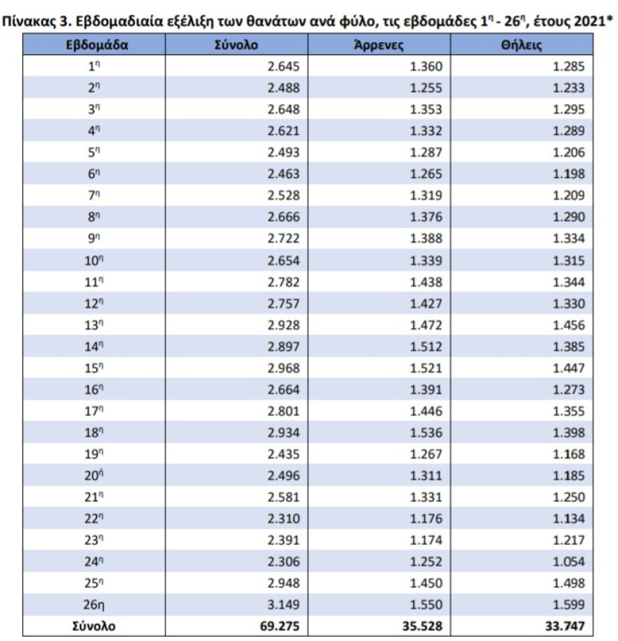 Σημαντική αύξηση των θανάτων στην Ελλάδα τις πρώτες 26 εβδομάδες του 2021