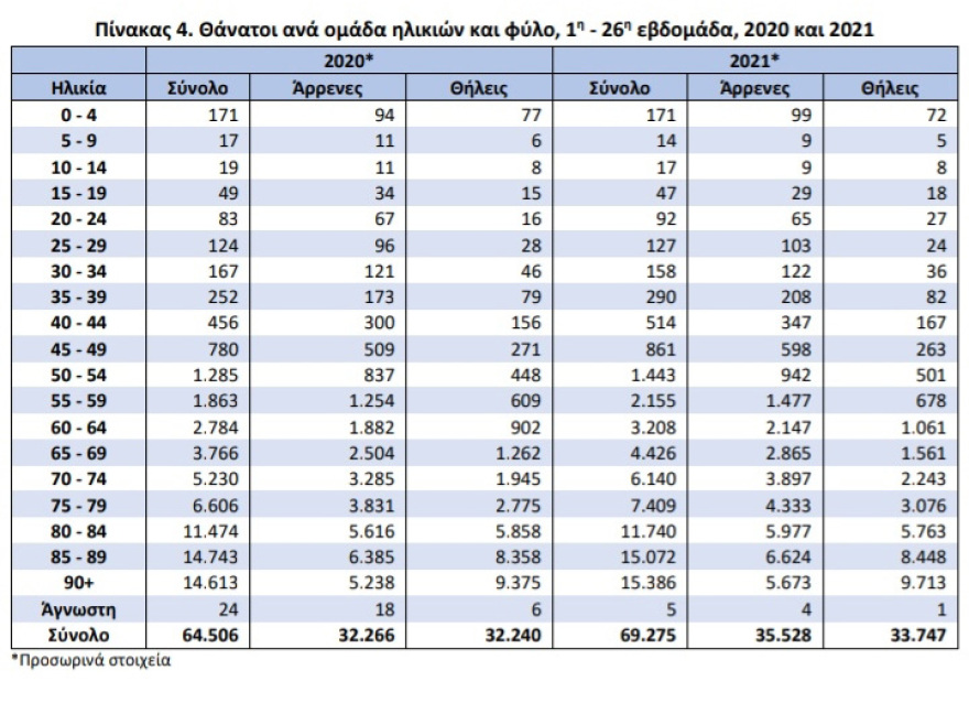 Σημαντική αύξηση των θανάτων στην Ελλάδα τις πρώτες 26 εβδομάδες του 2021