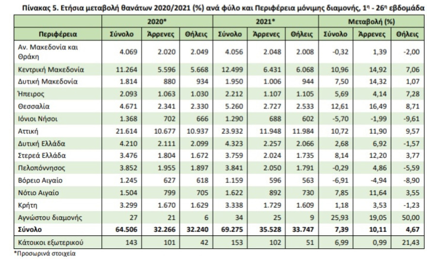Σημαντική αύξηση των θανάτων στην Ελλάδα τις πρώτες 26 εβδομάδες του 2021