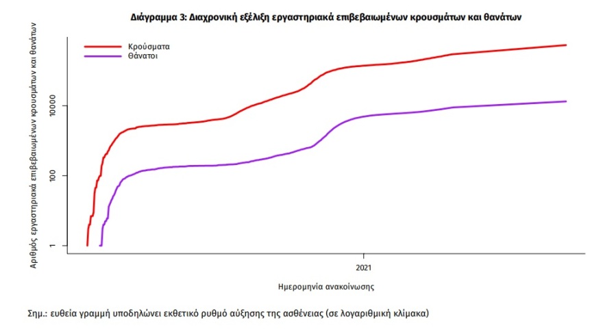Κορωνοϊός: Στα 2.218 τα κρούσματα - 13 νεκροί, 250 οι διασωληνωμένοι