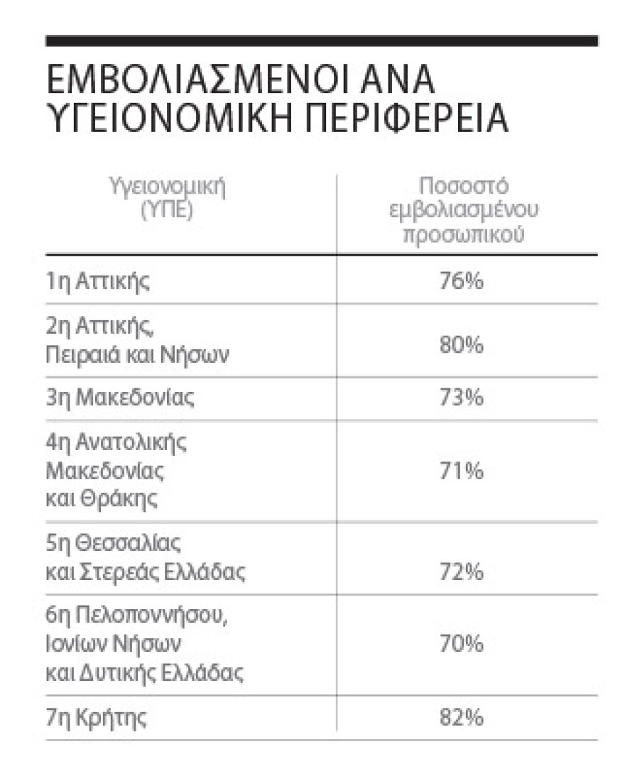 Τελεσίγραφο στους ανεμβολίαστους υγειονομικούς