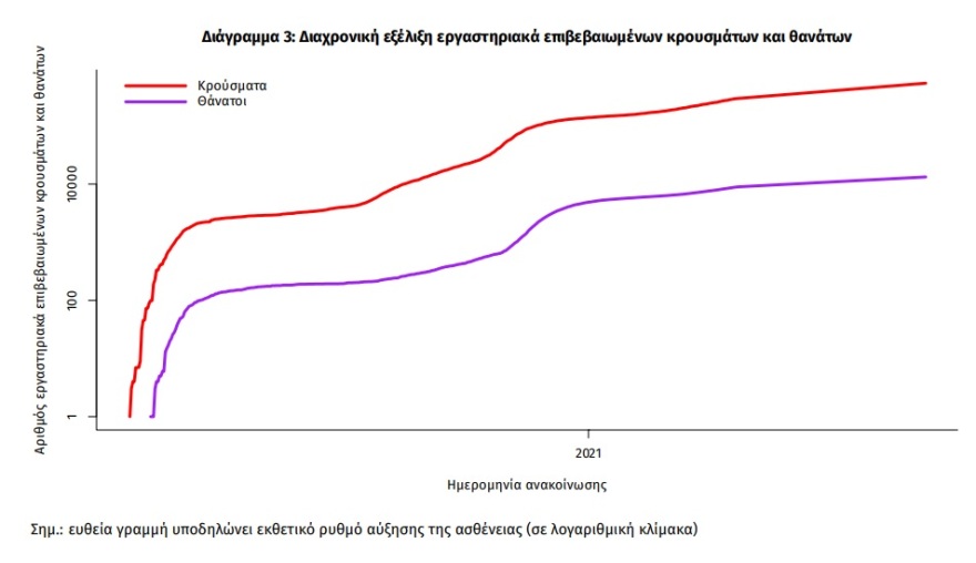 Κορωνοϊός: Στα 4.206 τα νέα κρούσματα - 16 νεκροί, 258 οι διασωληνωμένοι