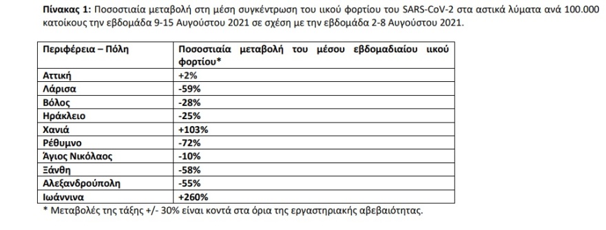 Λύματα: Αύξηση του ιικού φορτίου σε Χανιά και Ιωάννινα - Τάσεις σταθεροποίησης στην Αττική