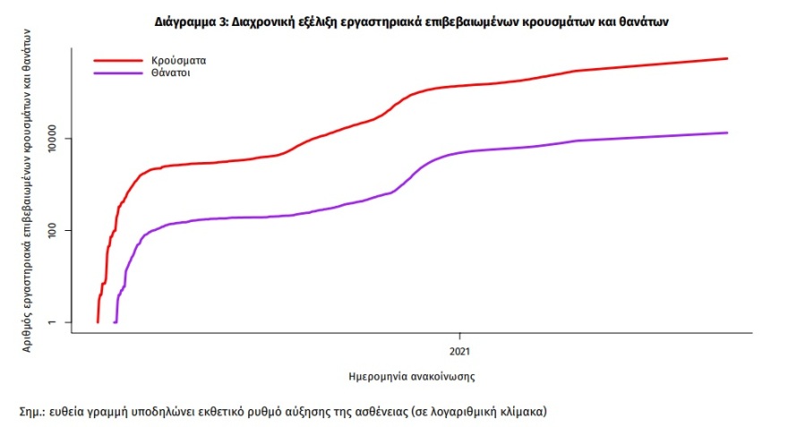 Κορωνοϊός: Στα 3.442 τα κρούσματα - 25 νεκροί, 282 οι διασωληνωμένοι