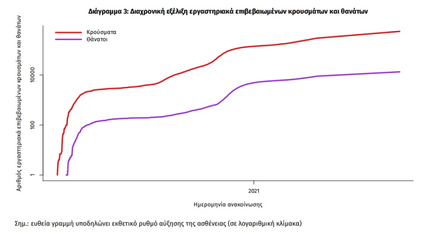 Κορωνοϊός: Στα 3.273 τα κρούσματα - 20 θάνατοι, 286 οι διασωληνωμένοι