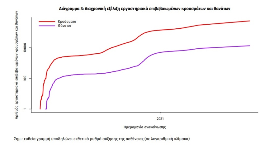 Κορωνοϊός: Στα 3.625 τα κρούσματα -  30 θάνατοι, 296 οι διασωληνωμένοι