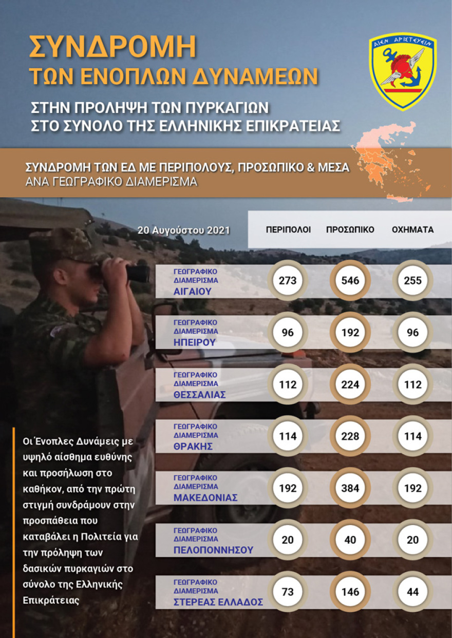 Πολιτική Προστασία - Στρατός, Αστυνομία και Πυροσβεστική περιπολούν σε βουνά και δάση για την πρόληψη πυρκαγιών