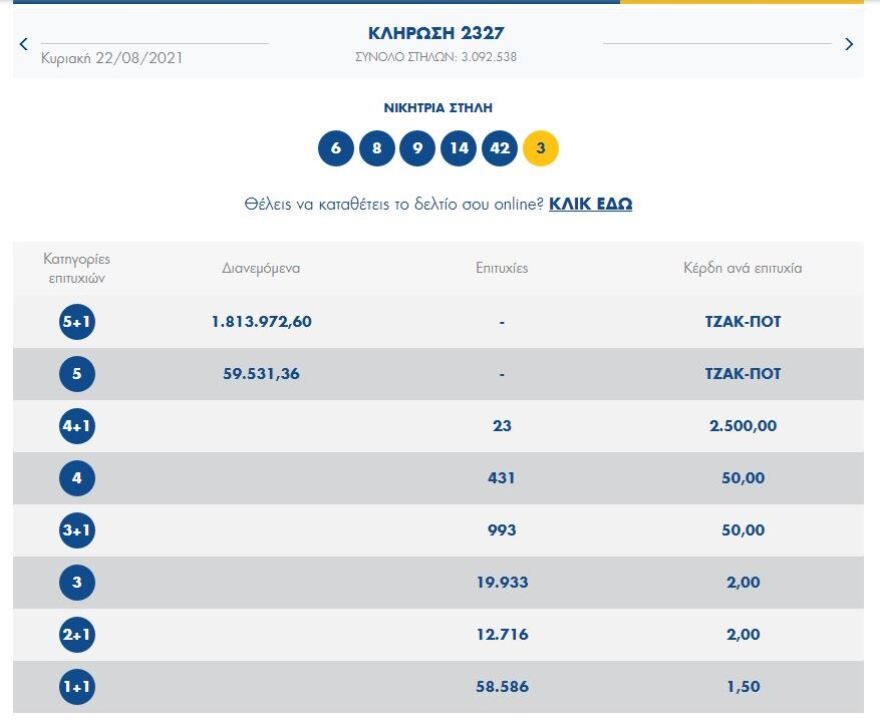 Τζακ ποτ στο τζόκερ: Μοιράζει 2 εκατομμύρια την Τρίτη