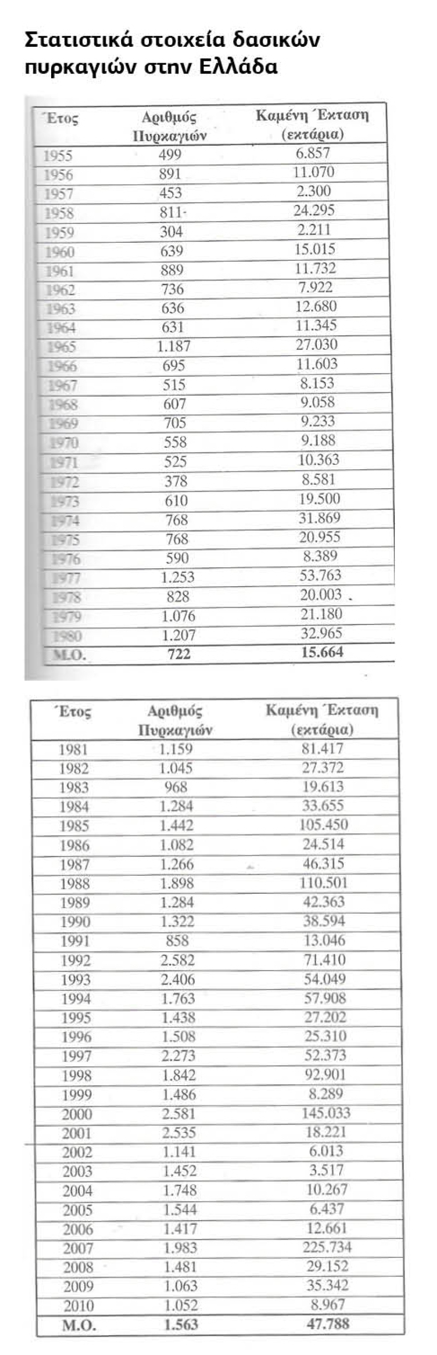 Οι δασικές πυρκαγιές στην Ελλάδα και οι καμένες εκτάσεις από το 1985 μέχρι σήμερα