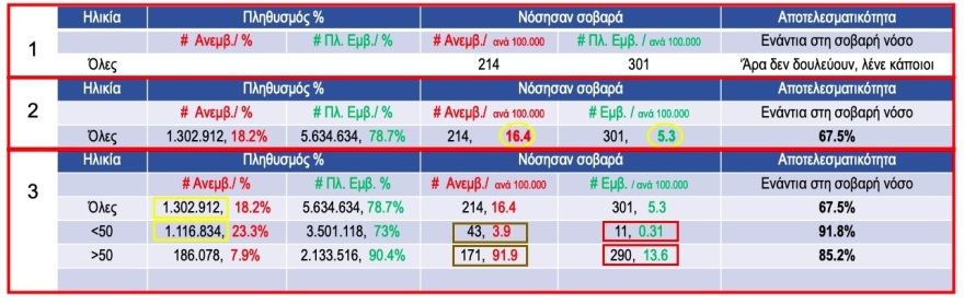 Μόσιαλος: Πολύ υψηλή η αποτελεσματικότητα του Pfizer έναντι σοβαρής νόσου από την Δέλτα 