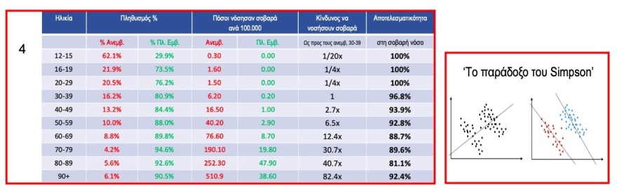 Μόσιαλος: Πολύ υψηλή η αποτελεσματικότητα του Pfizer έναντι σοβαρής νόσου από την Δέλτα 