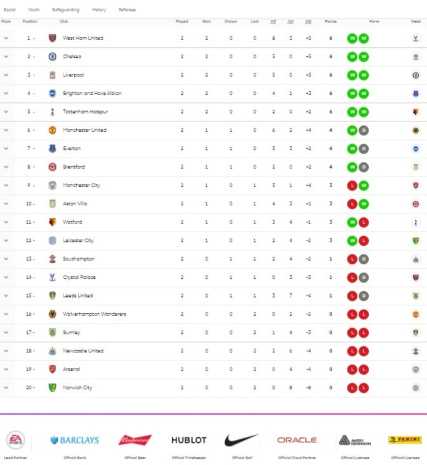 Γουέστ Χαμ - Λέστερ 4-1 - Έγραψε «ιστορία» ο Αντόνιο