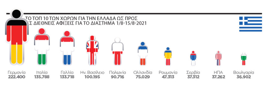 100.000 τουρίστες την ημέρα τον Αύγουστο