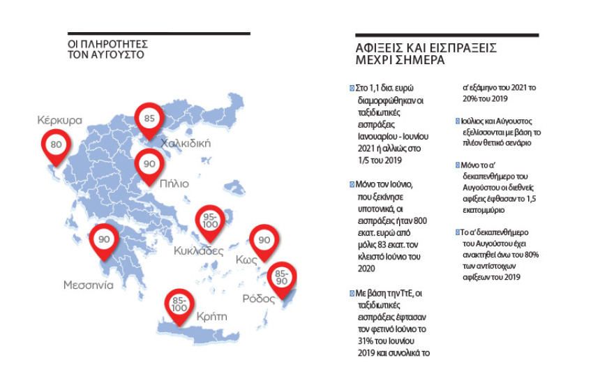 100.000 τουρίστες την ημέρα τον Αύγουστο