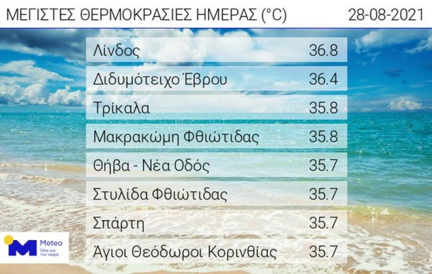 Καιρός: Στους 37 βαθμούς έφτασε ο υδράργυρος - Ζέστη και την Κυριακή