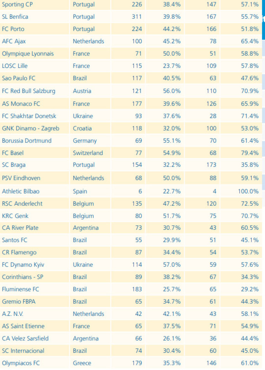 Ολυμπιακός - FIFA: Στο Νο30 παγκοσμίως σε κέρδη από μεταγραφές, στο Νο14 σε δανεικούς για το 2011-2020