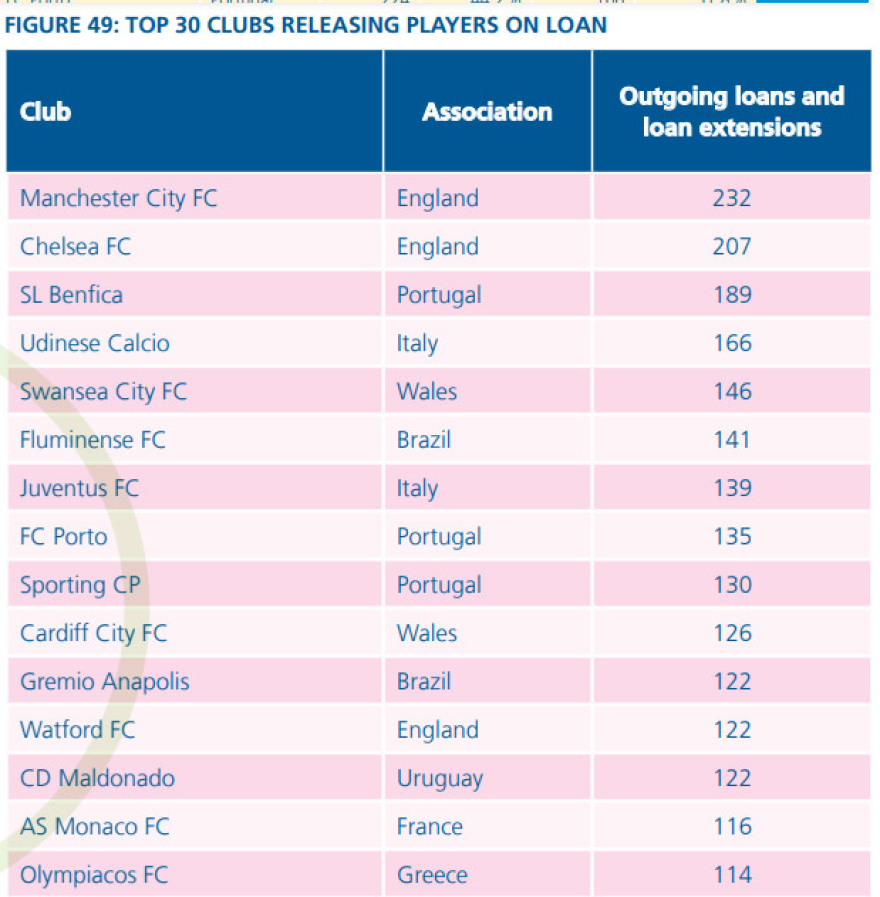 Ολυμπιακός - FIFA: Στο Νο30 παγκοσμίως σε κέρδη από μεταγραφές, στο Νο14 σε δανεικούς για το 2011-2020