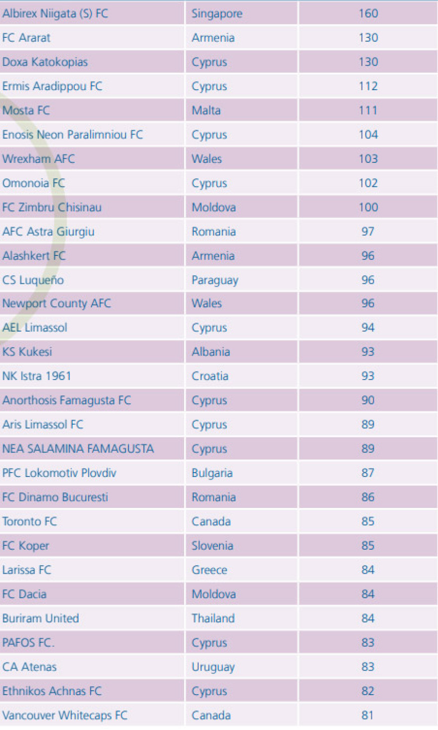 Ολυμπιακός - FIFA: Στο Νο30 παγκοσμίως σε κέρδη από μεταγραφές, στο Νο14 σε δανεικούς για το 2011-2020
