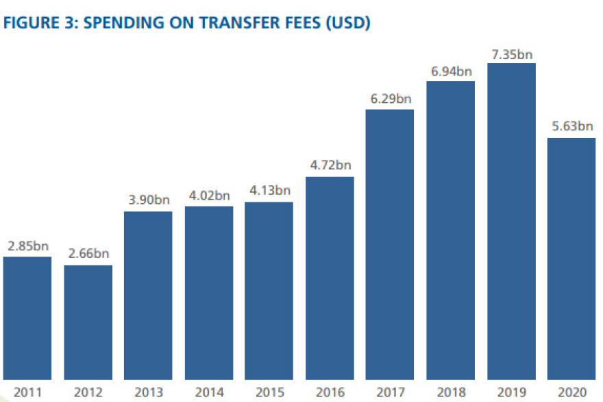 Ολυμπιακός - FIFA: Στο Νο30 παγκοσμίως σε κέρδη από μεταγραφές, στο Νο14 σε δανεικούς για το 2011-2020