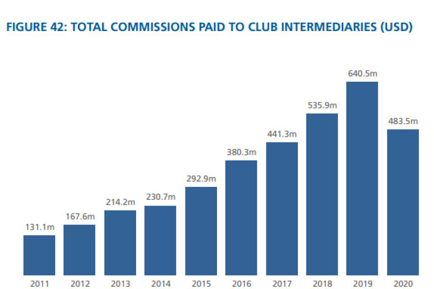 Ολυμπιακός - FIFA: Στο Νο30 παγκοσμίως σε κέρδη από μεταγραφές, στο Νο14 σε δανεικούς για το 2011-2020