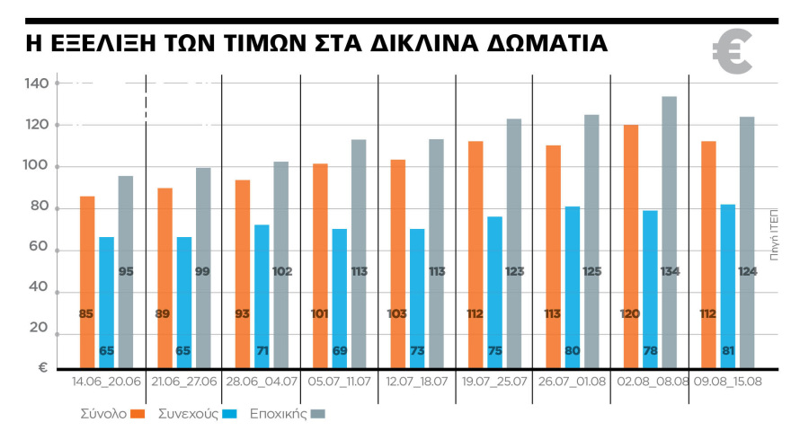 Τουρισμός: Πάει καλά και ο Σεπτέμβριος - 20% περισσότερα ξόδεψε φέτος ο κάθε τουρίστας