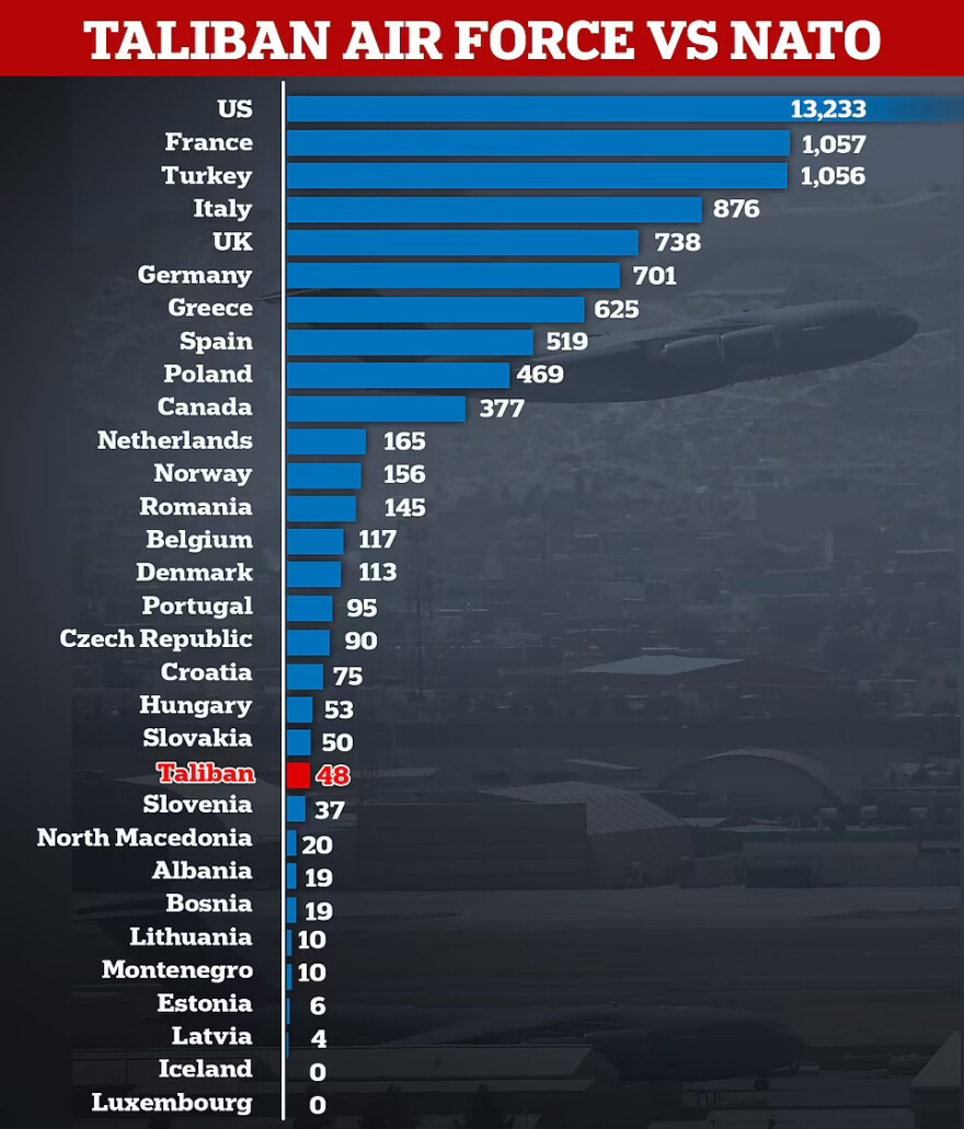 Αφγανιστάν: «Απαλλοτρίωσαν» αμερικανικά όπλα και πλέον οι Ταλιμπάν έχουν πολεμική αεροπορία ισχυρότερη από πολλές χώρες του ΝΑΤΟ!