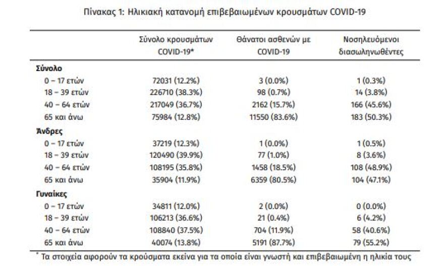 Κορωνοϊός: Στα  2.729 τα νέα κρούσματα - Ανεμβολίαστο το 90,11% των διασωληνωμένων